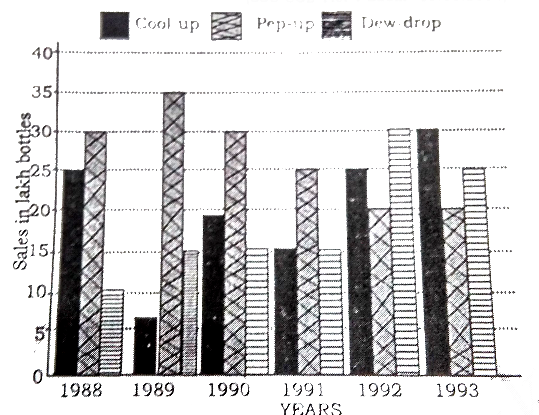 Study the graph and answer the questions      वर्ष 1989 की तुलना में वर्ष 1990 में पेप उप की बिक्री में कितने प्रतिशत की कमी हुई ।