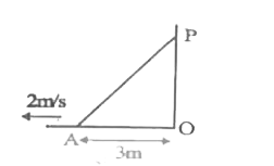 The end A of a ladder AP of length 5m, kept inclined to a vertical wall is slipping over a horizontal surface with velocity of 2m//s, when A is at a distance of 3m from the wall. Velocity of C.M. at this moment is