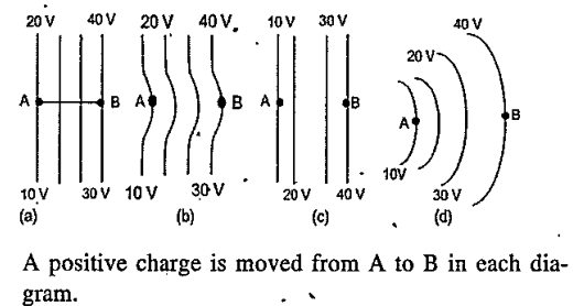 The diagrams below show regions of equipotentials.