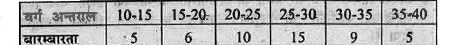 निम्नलिखित बारम्बारंता वितरण से माध्यिका की गणना कीजिए-