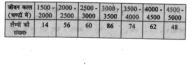निम्नलिखित सारणी में 400 नीमान लैम्पों के जीवनकाल का विवरण दिया गया है। लैम्पों के जीवनकाल की माध्यिका तथा बहुलक की गणना कीजिए।
