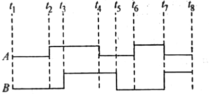A व B, OR गेट तथा NAND गेट के निवेशी तरंग प्रतिरूप चित्र में प्रदर्शित हैं। दोनों गेटों के निर्गत प्रतिरूप (Y) अपनी उत्तर पुस्तिका में दर्शाइए।