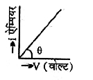 चित्र में किसी चालक में बहने वाली धारा / तथा उसके | सिरों पर लगाए गए विभवान्तर V को ग्राफ द्वारा प्रदर्शित किया गया है। चालक का प्रतिरोध theta कोण ए के व्यंजक में कितना होगा?