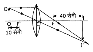 लेन्स द्वारा प्रकाश के अपवर्तन के लिए न्यूटन का सूत्र xx'=ff' स्थापित कीजिए। दिए गए आरेख में एक वस्तु का प्रतिबिम्ब वायु में रखे एक उत्तल लेन्स द्वारा बनता है। इस लेन्स की फोकस दूरी ज्ञात कीजिए, जबकि लेन्स के दोनों ओर समान माध्यम है।
