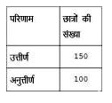 निम्नलिखित तालिका परीक्षा में भाग लेने वाले छात्रों के परिणाम दर्शाती है। उत्तीर्ण छात्रों का प्रतिशत कितना है?