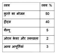 लैला के पास कुछ कुत्ते है और वह एक श्वानालय रखती है और वह मासिक आधार पर उनके लिए आपूर्ति खरीदती है और उसका व्यय पैटर्न निम्नानुसार है :       यदि वह ट्रीट्स पर ₹ 4,000 खर्च करती है, तो कुत्ते के भोजन, ओरल केयर और स्वच्छता पर उसका अनुमानित व्यय क्या होगा?