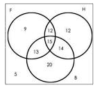 यह आरेख एक कक्षा में फुटबॉल (F), हॉकी (H) और बास्केटबाल (B) खेलने वाले छात्रों की संख्या दर्शाता है, वास्तव में दो खेल खेलने वाले छात्रों की कुल संख्या है: