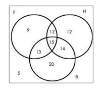 दिया गया आरेख एक कक्षा में फुटबॉल ( F), हॉकी (H) और बास्केटबॉल (B) खेलने वाले छात्रों की संख्या दिखाता है।  छात्रों की कुल संख्या कितनी है, जो B और H खेलते है, परन्तु F नहीं खेलते है ?