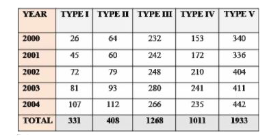 Study the following table carefully and answer the questions given below:           If the same percentage increase in the sales of Type I vehicles in 2004 over 2003 is expected in 2005, approximatdy how many Type I vehicles will be sold in 2005?