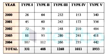 Study the following table carefully and answer the questions given below:         The number of Type I veb.icles sold in 2003 was approximately what percentage of the total number of vehicles sold in 2002?