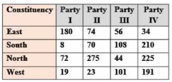 In a district, there  are four electoral constituencies. Four political parties put up their candidates. The number of votes polled by each party, in thousands, is given below .       Which party won more than one constituency in the district?