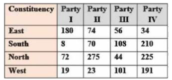 In a district, there  are four electoral constituencies. Four political parties put up their candidates. The number of votes polled by each party, in thousands, is given below .         Which constituency has the highest total number of votes polled?