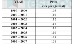 Read the following information carefully and anwer the questions given below it :      The absolute price increase of which two years is the same ?