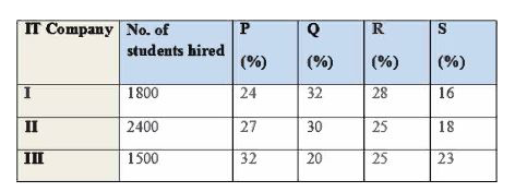 The table contains the total number of students hired by Itcompanies I, II, III and the respective percentages of such hiring from colleges P, Q, R and S.        What is the total number of students hired by Company Ii from Collages P, R and S ?