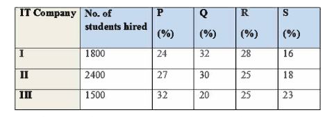 The table contains the total number of students hired by Itcompanies I, II, III and the respective percentages of such hiring from colleges P, Q, R and S.       How many more students did all the there companies together hire from Collage P in comparison with Collage S ?