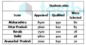 Read the information given below and answer the questions that follow:   Following table gives the data on the number of students who appeared, qualified and were selected from various states in a national level exam.      What percentage of students who appeared in the exam were selected?
