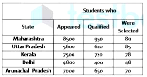 Read the information given below and answer the questions that follow:   Following table gives the data on the number of students who appeared, qualified and were selected from various states in a national level exam.      Which State has the lowest percentage of qualifications over those who had appeared?