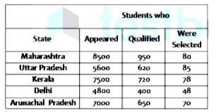 Read the information given below and answer the questions that follow:   Following table gives the data on the number of students who appeared, qualified and were selected from various states in a national level exam.      Which State has the highest ratio of number of students selected to the number of students who appeared from that State?