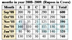 Comprehension:   Study the following information carefully and answer the question given below:   Subscription to different Schemes of Mutual Fund Company over the months in year 2008–2009. (Rupees in Crore)        In which of the following months, the total subscription to the Schemes B  and C was equal to the subscription to Scheme B in February 2009?