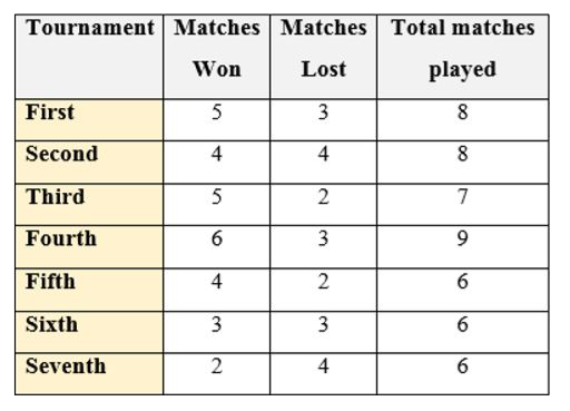 Comprehension:   Following is a record of the performance of a football team for the seven tournaments played in a year.      What percent of the matches did the team win overall?