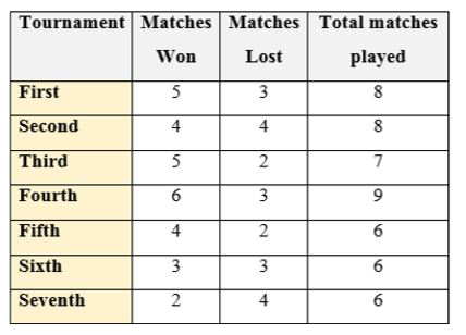 Comprehension:   Following is a record of the performance of a football team for the seven tournaments played in a year.        How many matches did the team win during the year?