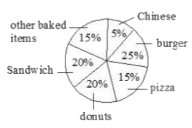 The following pie diagram shows information on the sales of different types of food items by restaurant