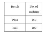 The following table shows the results of the students who have attended an examination . What percentage of students passed