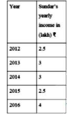 Sundar earns by conducting coaching classes. 10% of his income goes into varied costs involved in running his classes. Below is the table showing his 5-year income (in lakh)      On an average, how much much does Sundar spend in a year as varied cost in maintaining his classes ? 
(a)Rs 40,000 
(b)Rs 20,000 
(c)Rs 25000 
(d)Rs 30,000