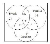 The given Venn diagram represent the number of students in a class who study three languages, French Spanish and Japanese.    The number of students studying French, Spanish and Japanese is: