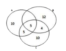 The given Venn diagram shows a total of 50 students who appeared for three different examinations : A, B, and C. All have appeared for  at least one examination. How many appeared for examination A and B but not C ?