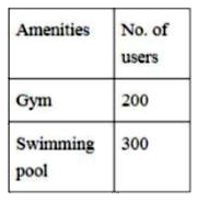 A club houses the following amenities with the following usage charges per month - Rs 200 for the Gym , Rs 600 for using the Swimming Pool . The following is a table showing their current list of customers using the amenties . What is the total income they receive from the Swimming Pool users in a month ?