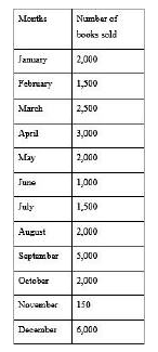 The number of books sold by a seller over a year is as follows. In which months did he sell more than the average number of books sold that year ?