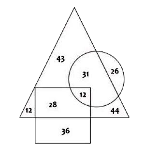 Study the diagram given below and answer the questions based on it.   triangle represents Persons who like Reading   circ represents Persons who like Cycling    square represents Persons who like Trekking       How many persons line Reading and Cycling but not Trekking   A. 31   B. 12   C. 26   D. 28