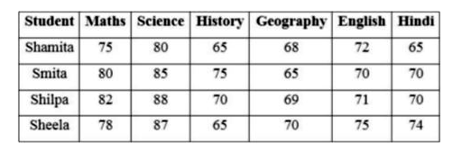The following table represents the percentage marks of four students in six subjects. Consider the table and answer question based on it.      Average marks obtained in Science is higher than that of Maths by   A. 15   B. 20   C. 25   D. 40