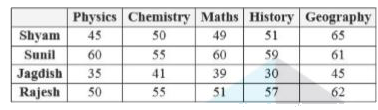 The following table represent the marks of four students in five subjects. Consider the information and answer questions based on it.  Who has the highest marks in History and Geography put together?  A. Shyam   B. Sunil   C. jagdish   D. Rajesh