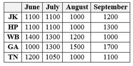 The following table represents the rainfal (in mm) of five states from June to September in a year.      Consider the information and answer questions based on it.   Which month received the lowest rainfall in the year ?