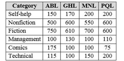 Comprehension:    The following table represents the category wise count of books in four local libraries.      Consider the table and answer questions based on it.    Which library has the highest total count of books?   A. ABL      B. GHL    C. MNL    D. PQL