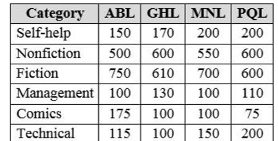 Comprehension:    The following table represents the category wise count of books in four local libraries.      Consider the table and answer questions based on it.    The difference between the total number of nonfiction and management books of all four libraries is    A. 1850   B. 1810   C. 2250   D. 1800