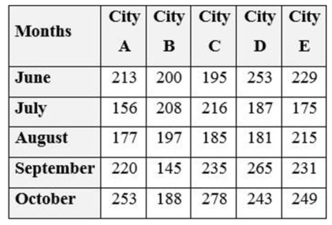The table below depicts the Number of Books Sold by 5 cities during 5 months . Study the following table and answer the question .      If 30 % of the total number of books sold by City B , D and E together in July were academic books , how many non-academic books were sold by the same Cities together in the same month ?