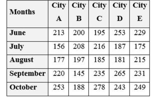 The table below depicts the Number of Books Sold by 5 cities during 5 months . Study the following table and answer the question .      What is the respective ratio between the total number of books sold by City A in July and September together and total number of books sold by City E in August and October together ?  
(a)57 : 49 
(b)49 : 57 
(c)58 : 47 
(d)47 : 58