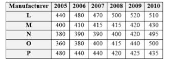 Study the following table carefully and answer the questions based on it.   The following table shows the domestic sales of cars of five manufacturers from 2005 to 2010.   (All the figures are in thousands)      During 2006, what is the approximate share domestic sales of cars of the manufacturer M?   A. 19.5%   B. 10.5%   C. 20.5%   D. 25.5%