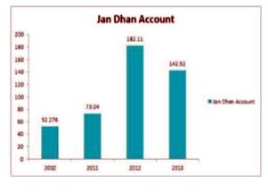 The following questions are based on the bar graph given below which represents the Jan Dhan accounts opened in different years 2010, 2011, 2012, 2013. (All the accounts opened data are in thousands)       The total accounts opened in 2013 is decreased by how much percent to the total accounts opened in 2012.