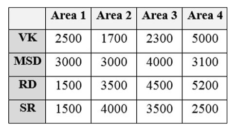The following table represents the number of fans of stars MSD, VK, RD and SR is different areas of a town. Consider the information and answer the following questions based on it.      What is the difference between the numbers of fans of Area 2 to that of Area 3?   A. Area 2 has 2200 more fans   B. Area 2 has 2100 less fans   C. Area 2 has 2100 more fans   D. Area 2 has 2200 less fans