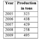 The below table gives rice production in each year. Read and answer the following questions      What is the increased percentage of production in 2009 compared to year 2005 ?   A 38.1% B 29.2% C 52.3% D 46.3%