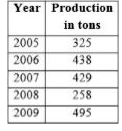 The below table gives rice production in each year. Read and answer the following questions      What was the decline in production in year 2008 compared to 2007 ?   A 40%   B 51%   C 67%   D 45%
