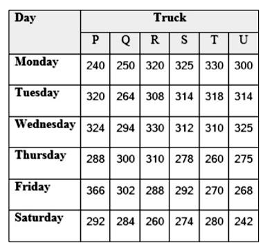 The table below represents the distance (in km) travelled by six trucks on six different days of the week. Read the table and answer the questions based on it.      What is the average distance traveled by truck S on all the days together ?   A. 296 km   B. 299 km   C. 198 km   D. 199 km