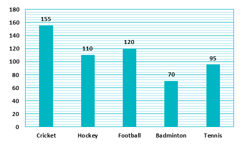 Directions: Study the graph carefully and answer the question that follows.   The following bar graph shows 5 different sports played by 550 students of a College.    Find the difference between the total number of students who played (Cricket and Hockey) and (Football and  Tennis) respectively.