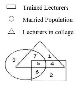 Study the following figure and answer the questions given below.      By which number, the trained unmarried lecturers in the college are represented?   A. 6   B. 5   C. 7   D. 4