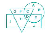 In the given figure Triangle represents Tennis Players, Rectangle represents Football Players, Circle represents Cricket Players. Which of the following set of letters represent those who play both cricket as well as football?