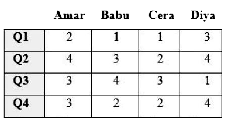 Amar, Babu, Cera and Diya were asked to solve a question paper with 4 multiple choice questions with choices 1, 2, 3, 4. The answer sheet as marked by them is reproduced here.      Babu got all answers wrong. Amar's first two answers were definitely wrong. Diya got two answers right but her fourth answer was definitely wrong. Amar and Cera each have got only one correct answer.   Whose answer of Q4 is correct ?   A. Amar   B. Babu   C. Diya   D. None